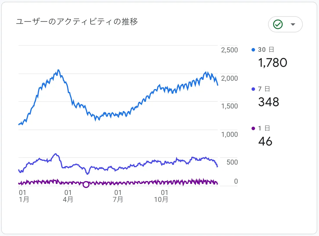 アクティビティ