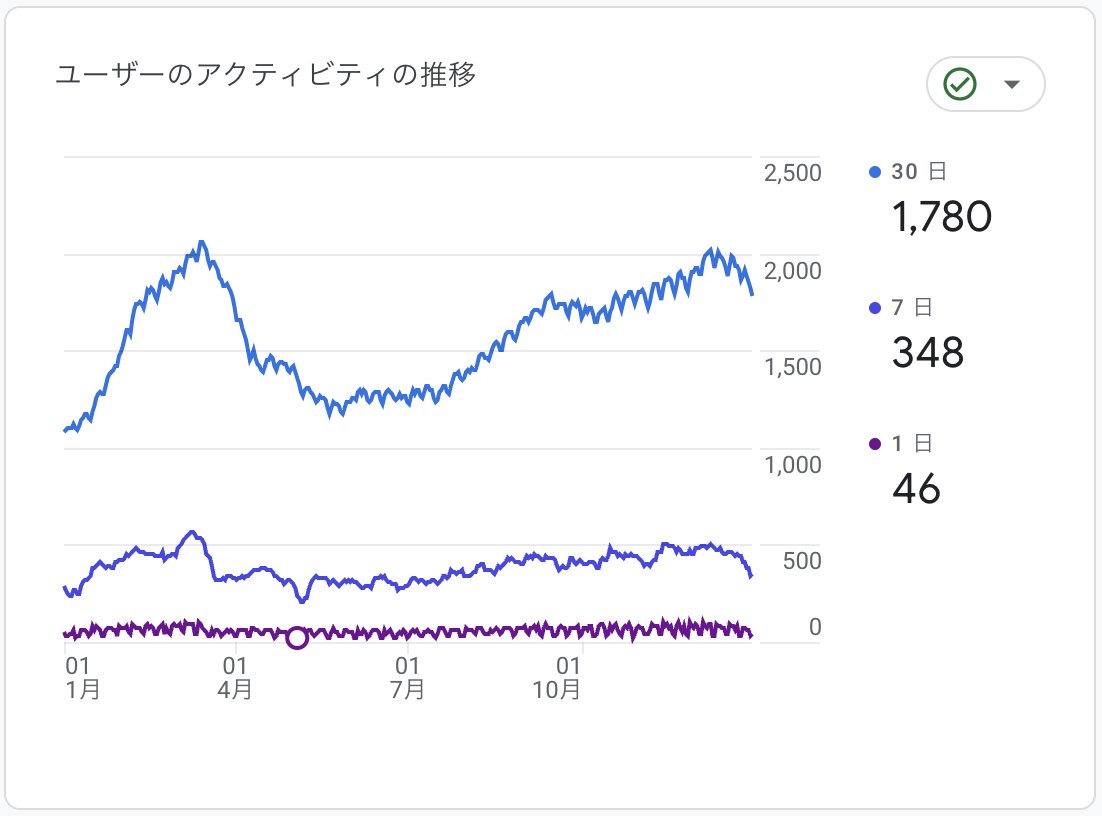 アクティビティ