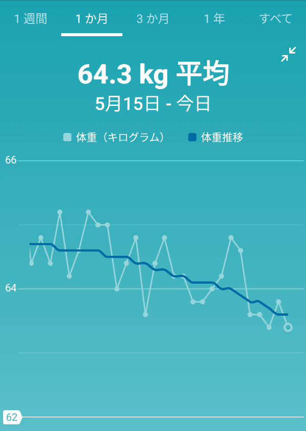 1ヶ月のダイエット結果