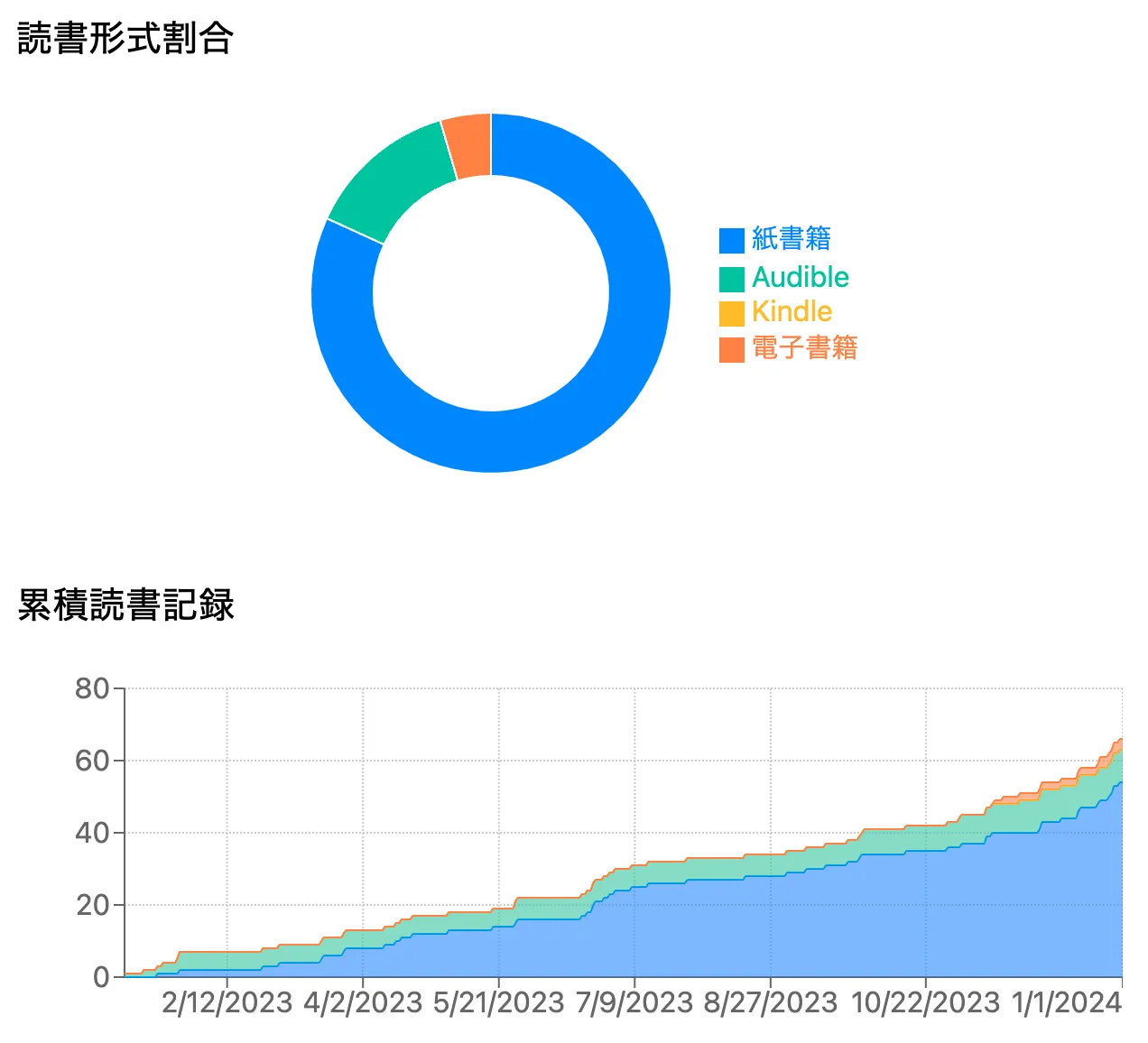 2023年の読書スタイル