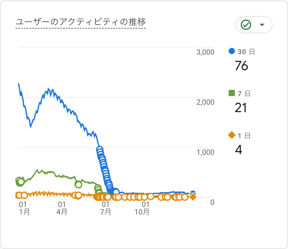 ユーザーアクティビティ